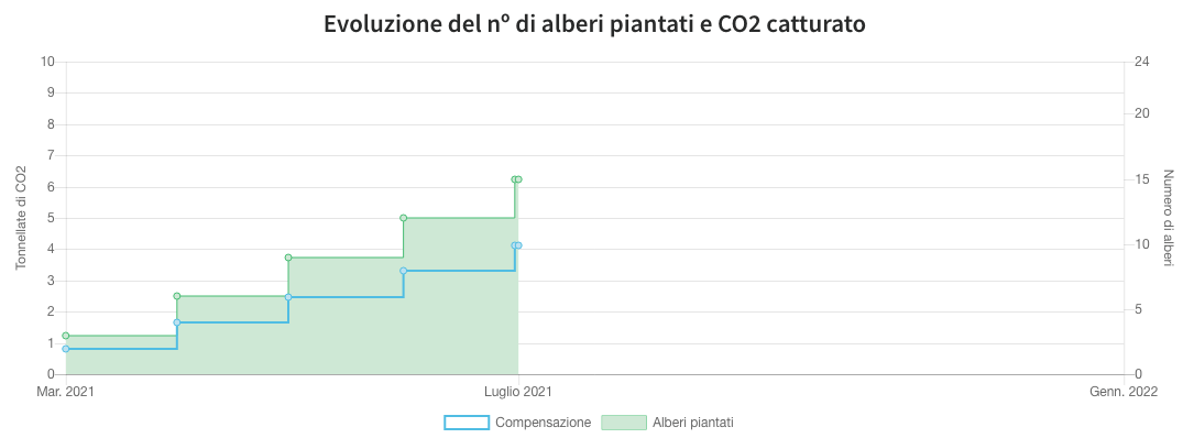 Impatto del Bosco Axieme su Tree-Nation