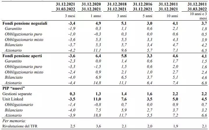 Fondi pensione marzo 2022